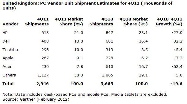 Table of PC shipments in the UK
