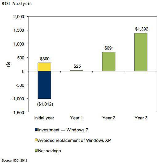 ROI chart