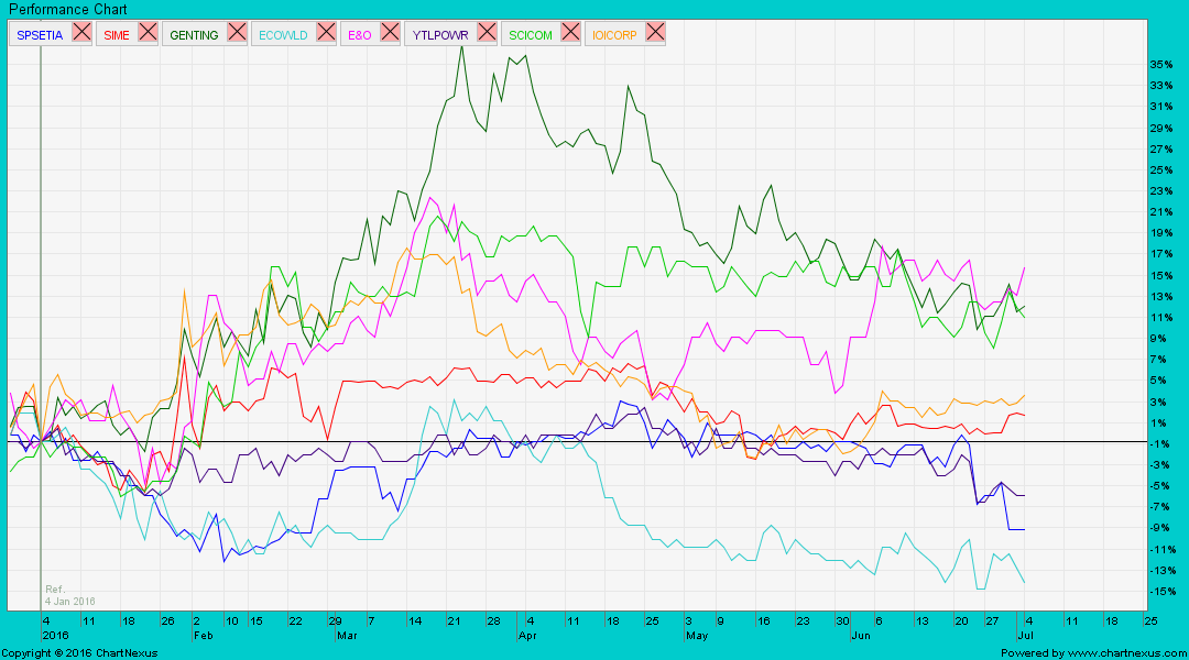 Why are casino stocks down